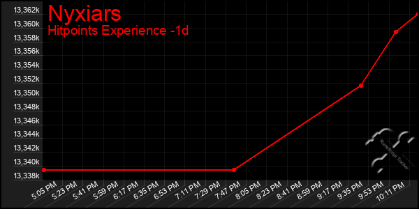 Last 24 Hours Graph of Nyxiars