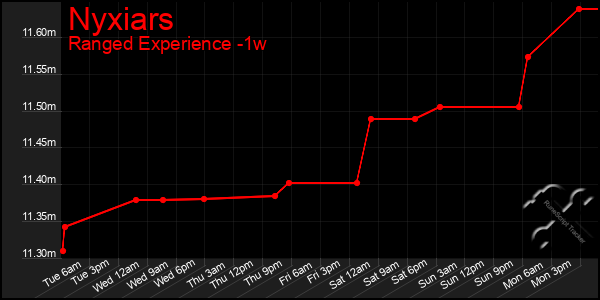 Last 7 Days Graph of Nyxiars