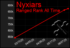 Total Graph of Nyxiars