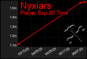 Total Graph of Nyxiars