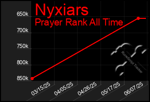 Total Graph of Nyxiars