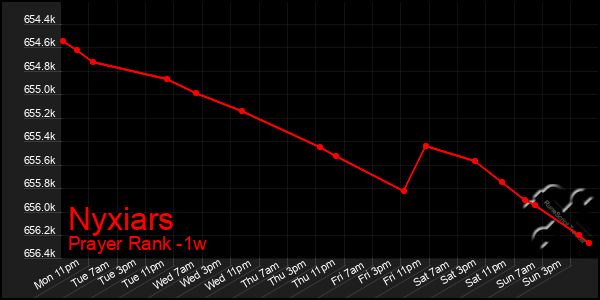 Last 7 Days Graph of Nyxiars