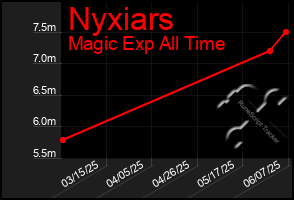 Total Graph of Nyxiars