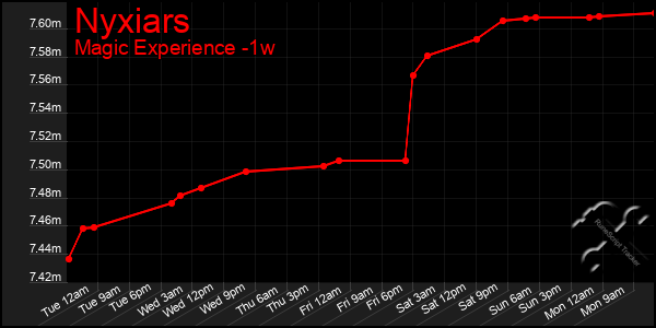 Last 7 Days Graph of Nyxiars