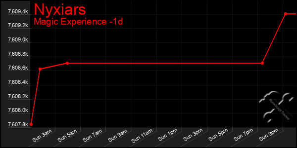 Last 24 Hours Graph of Nyxiars