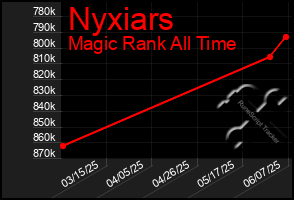 Total Graph of Nyxiars