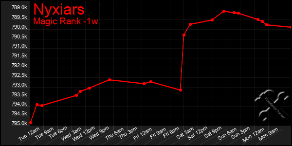 Last 7 Days Graph of Nyxiars