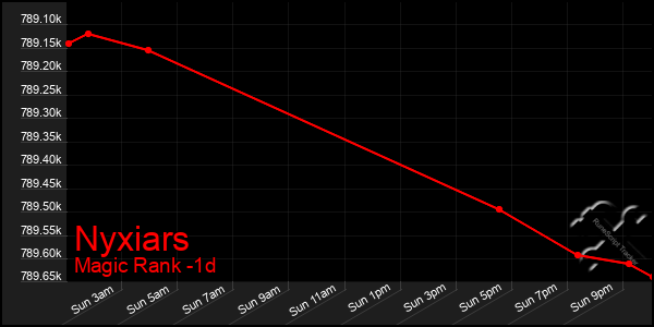 Last 24 Hours Graph of Nyxiars