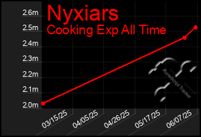 Total Graph of Nyxiars