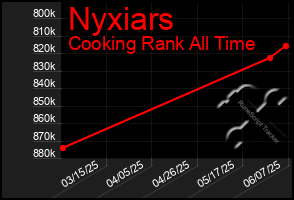 Total Graph of Nyxiars