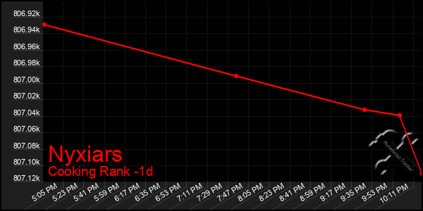 Last 24 Hours Graph of Nyxiars