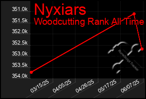 Total Graph of Nyxiars