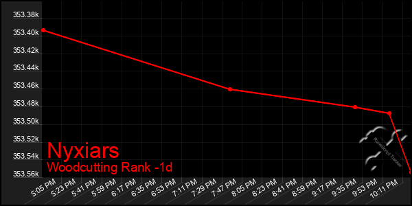 Last 24 Hours Graph of Nyxiars