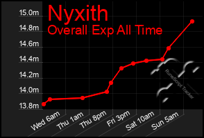 Total Graph of Nyxith
