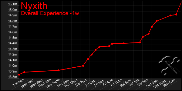 1 Week Graph of Nyxith