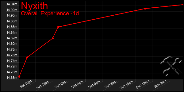 Last 24 Hours Graph of Nyxith
