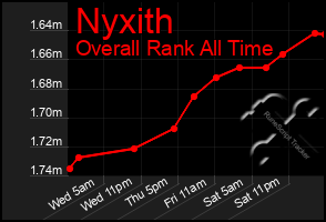 Total Graph of Nyxith