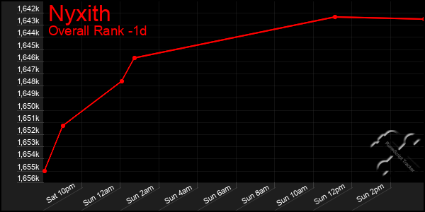 Last 24 Hours Graph of Nyxith