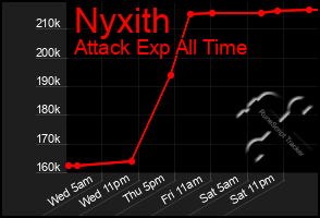 Total Graph of Nyxith