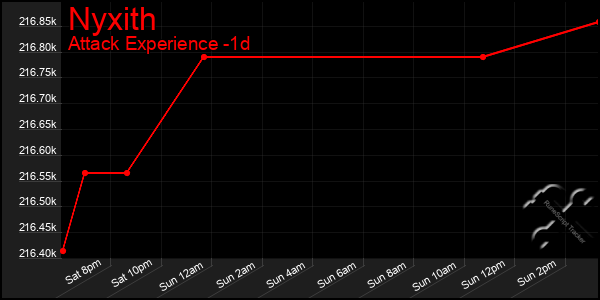 Last 24 Hours Graph of Nyxith