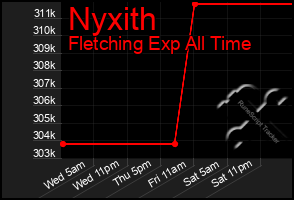 Total Graph of Nyxith