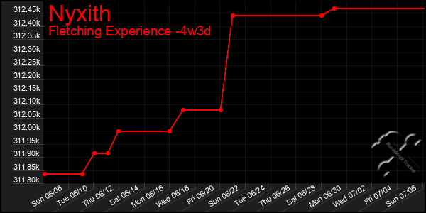 Last 31 Days Graph of Nyxith