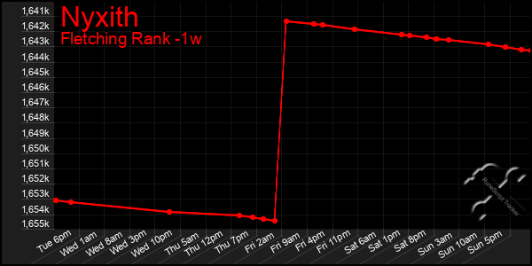 Last 7 Days Graph of Nyxith