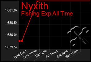 Total Graph of Nyxith