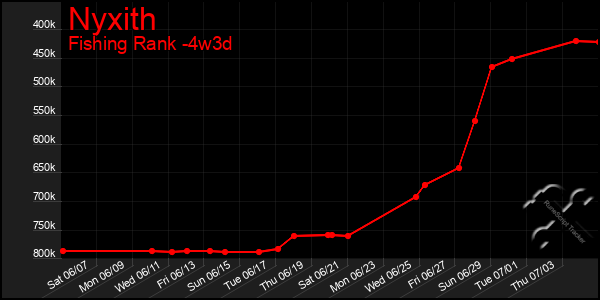 Last 31 Days Graph of Nyxith