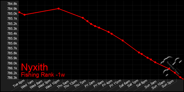 Last 7 Days Graph of Nyxith