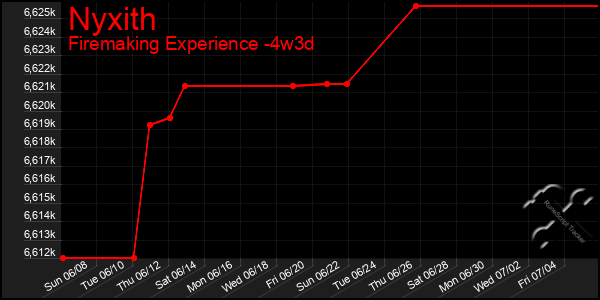 Last 31 Days Graph of Nyxith