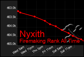 Total Graph of Nyxith