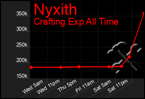 Total Graph of Nyxith
