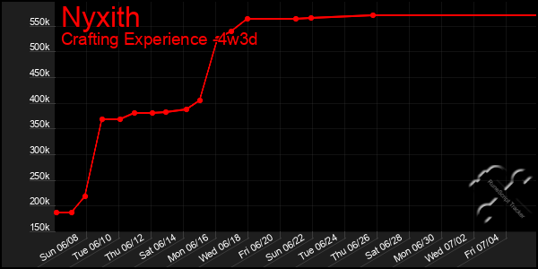 Last 31 Days Graph of Nyxith