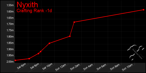 Last 24 Hours Graph of Nyxith