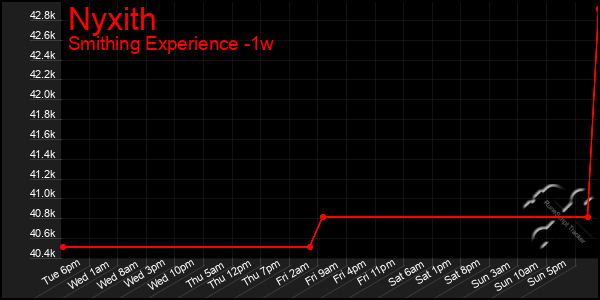 Last 7 Days Graph of Nyxith