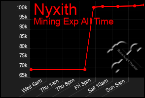 Total Graph of Nyxith