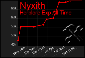 Total Graph of Nyxith
