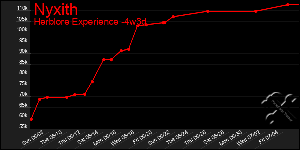 Last 31 Days Graph of Nyxith