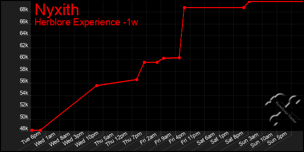 Last 7 Days Graph of Nyxith