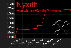 Total Graph of Nyxith