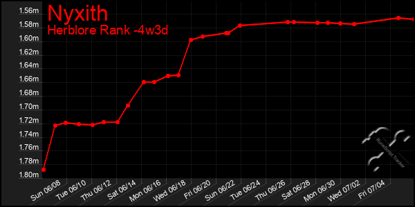 Last 31 Days Graph of Nyxith
