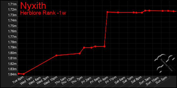 Last 7 Days Graph of Nyxith