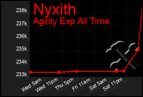 Total Graph of Nyxith