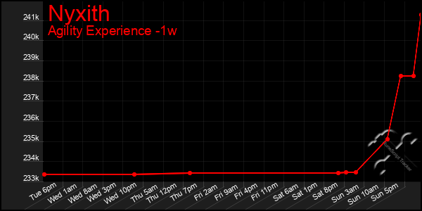 Last 7 Days Graph of Nyxith