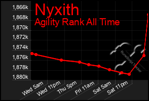 Total Graph of Nyxith