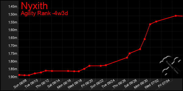 Last 31 Days Graph of Nyxith