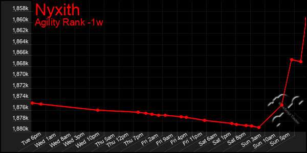 Last 7 Days Graph of Nyxith