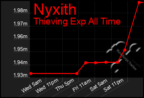 Total Graph of Nyxith