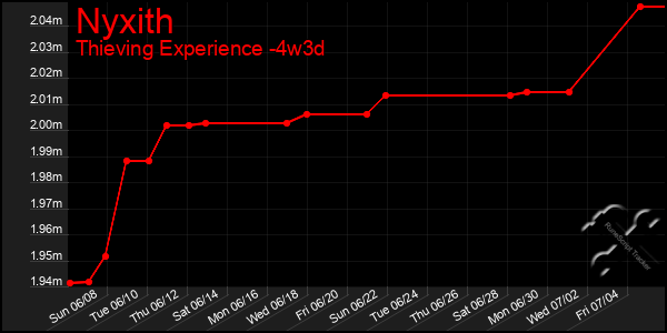 Last 31 Days Graph of Nyxith